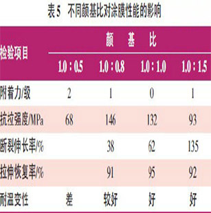 水性涂料怎样提升其耐盐雾性能？