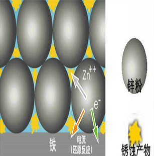 富锌底漆在集装箱上的防腐原理