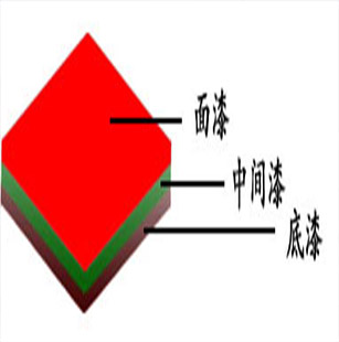 贝苏牌富锌底漆的配套注意事项及解决方法